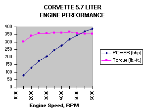 1994 Hooters Corvette Engine Torque Curve