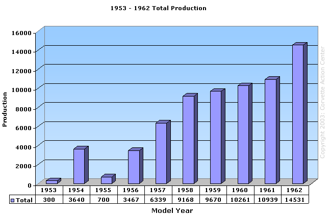 1953 - 1962 Total Production