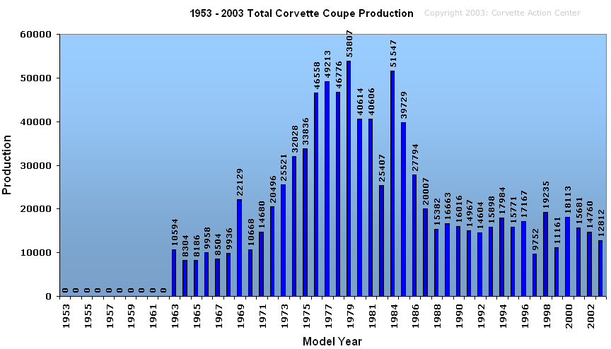 Total Corvette coupe production from 1953 - 2003