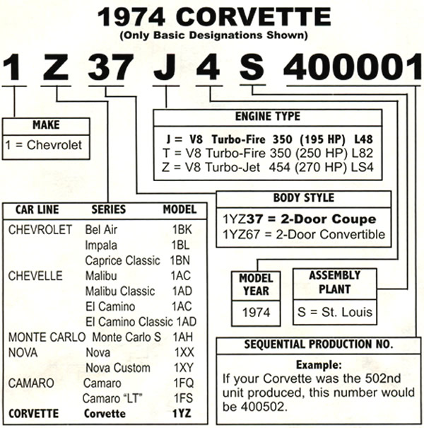 1974 Corvette VIN Identification