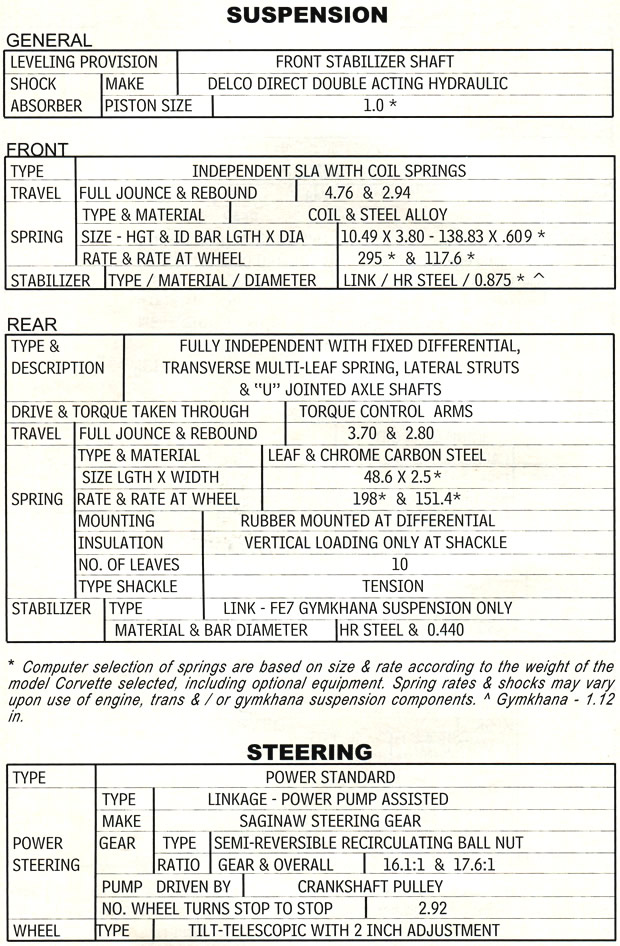 1979 Corvette Drivetrain Specifications