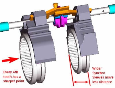 This computer-generated drawing of the shift rail, shift forks and synchronizer sleeve shows some of the changes made to reduce shift throw and eliminate the double-bump shift feel.<br />Drawing:  TREMEC