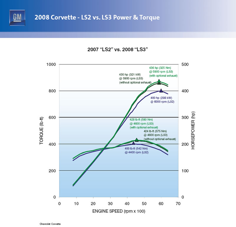 The power and torque curves for both LS3s compared to the LS2. It's expected that the LS3 would be stronger above 3500 rpm but, the extra displacement, adds torque from idle to 3000 rpm.<br />Drawing:  GMPT Communications.