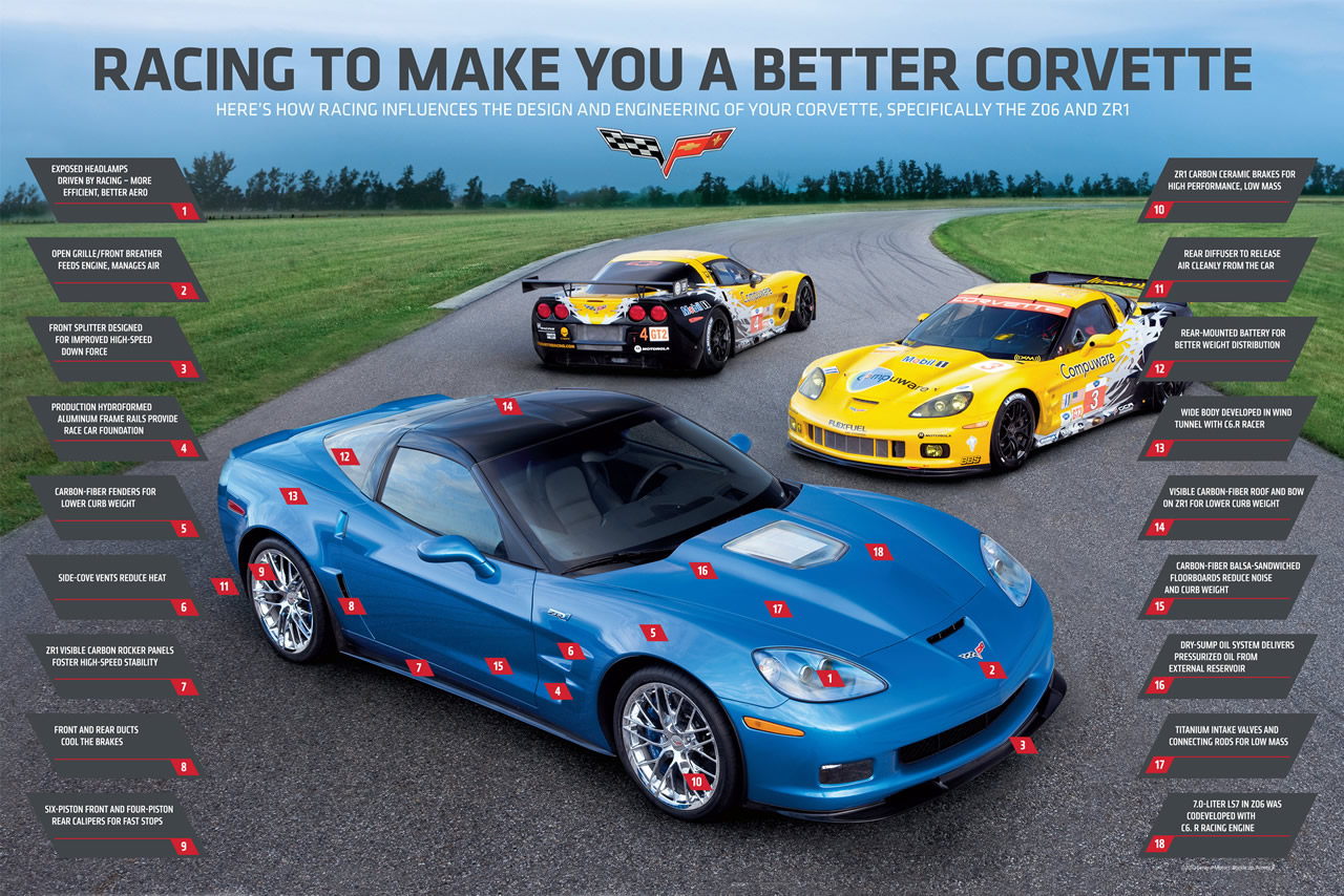 How Racing Improves the Corvette Z06 and ZR1
