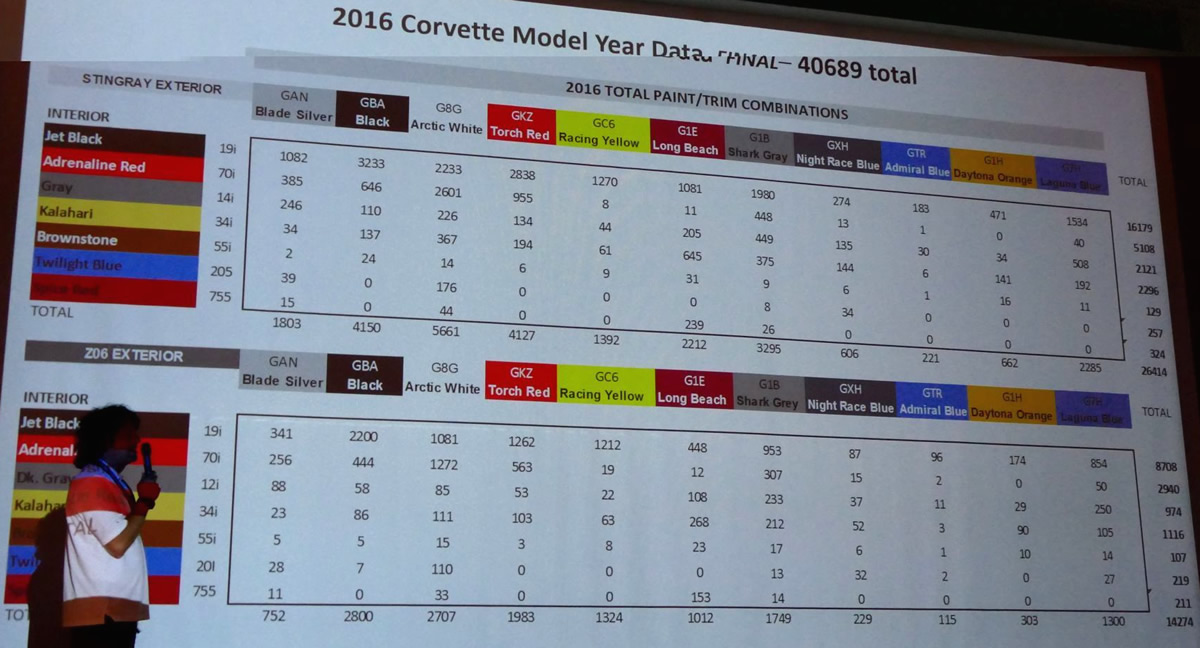 2016 Corvette Color Combination Production Numbers