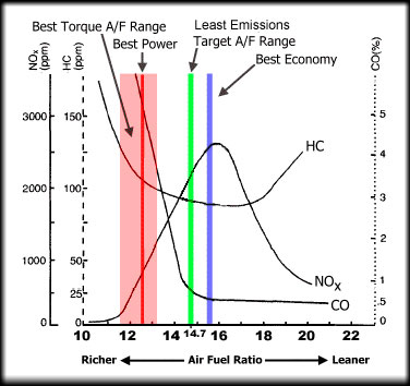 This chart shows the air-fuel ratio ranges for various engine performance regimes. Pink is the range of AFRs for best torque output. Red is the range of AFRs for maximum power. Green the the range for a combination of low exhaust emissions and good fuel economy and blue is for best gas mileage. Image: Toyota Motor Sales USA.