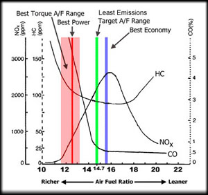 This chart shows the air-fuel ratio ranges for various engine performance regimes. Pink is the range of AFRs for best torque output. Red is the range of AFRs for maximum power. Green the the range for a combination of low exhaust emissions and good fuel economy and blue is for best gas mileage. Image: Toyota Motor Sales USA