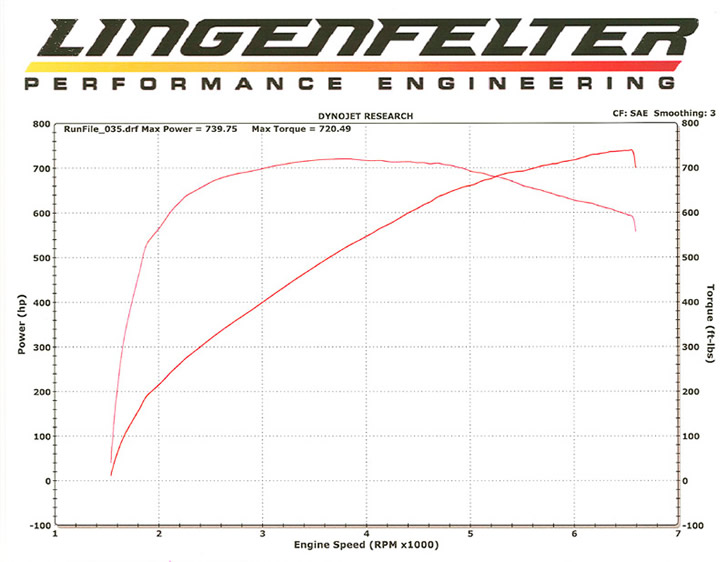 Lingenfelter Performance Engineering ZR1 Dyno Chart