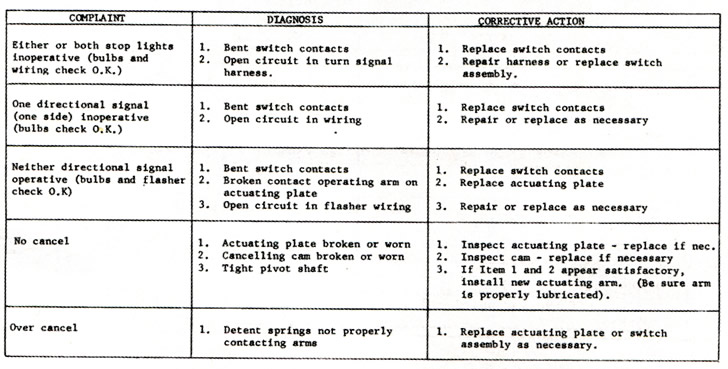 1964 Corvette Directional Signal Switch Replacement