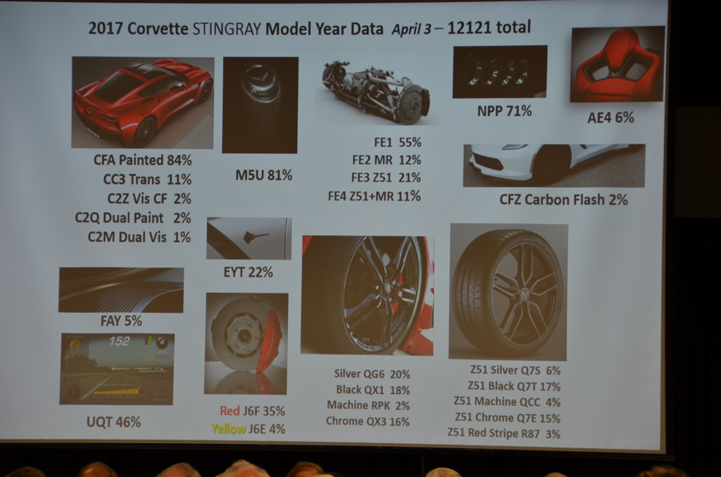 2017 Corvette Production Numbers to Date 2017 Corvette Production Numbers to Date