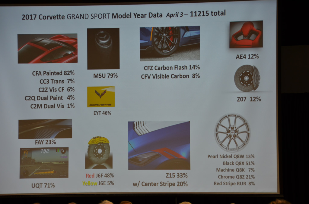 2017 Corvette Production Numbers to Date 2017 Corvette Production Numbers to Date