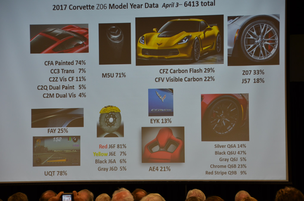 2017 Corvette Production Numbers to Date 2017 Corvette Production Numbers to Date