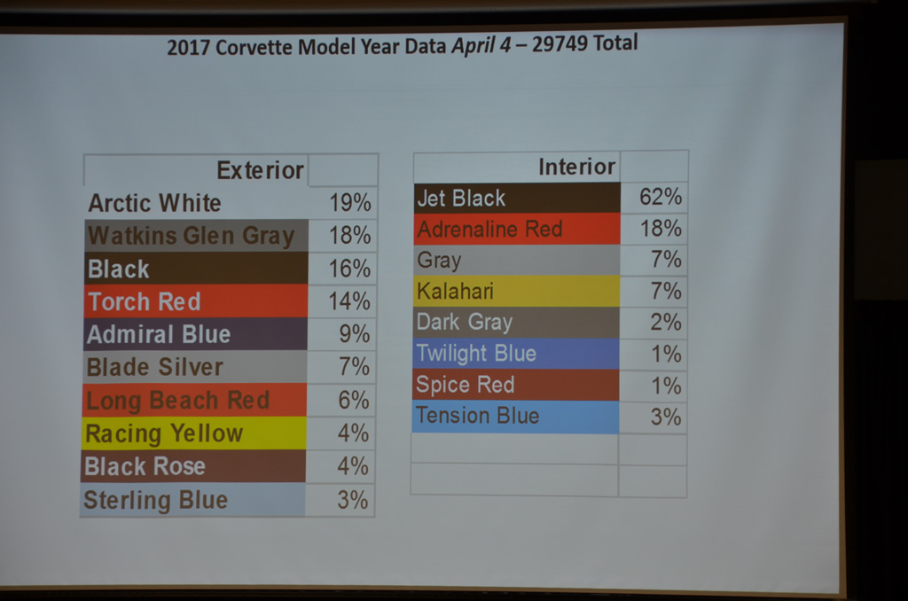 2017 Corvette Production Numbers to Date 2017 Corvette Production Numbers to Date