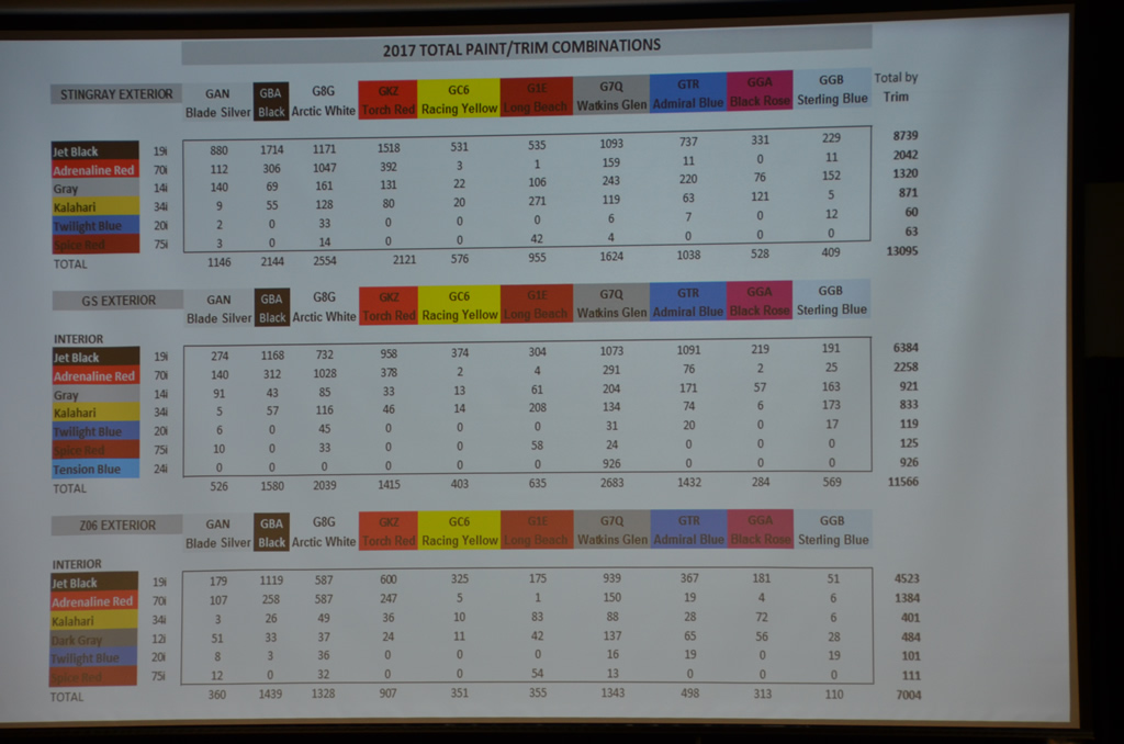 2017 Corvette Production Numbers to Date 2017 Corvette Production Numbers to Date