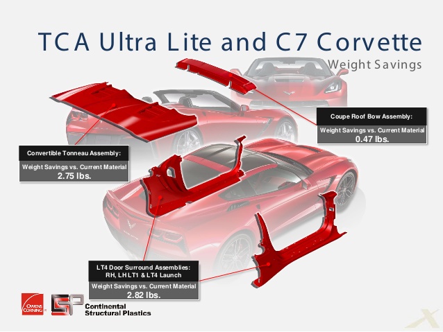 TCA Ultra Lite composite material in the C7 Corvette convertible.