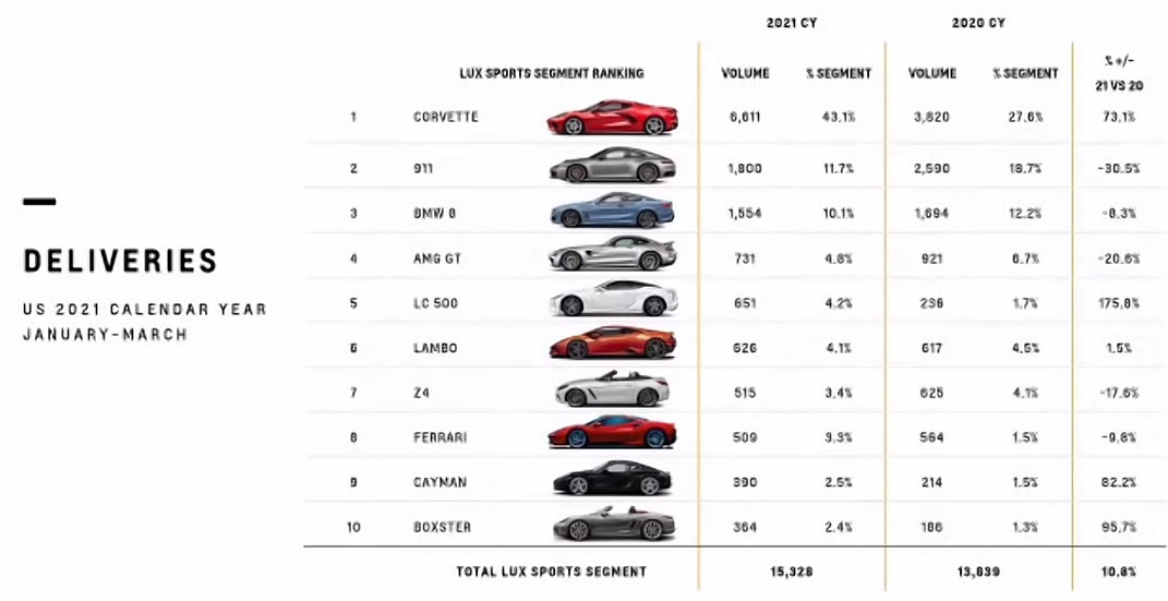2021 Corvette Market Segment